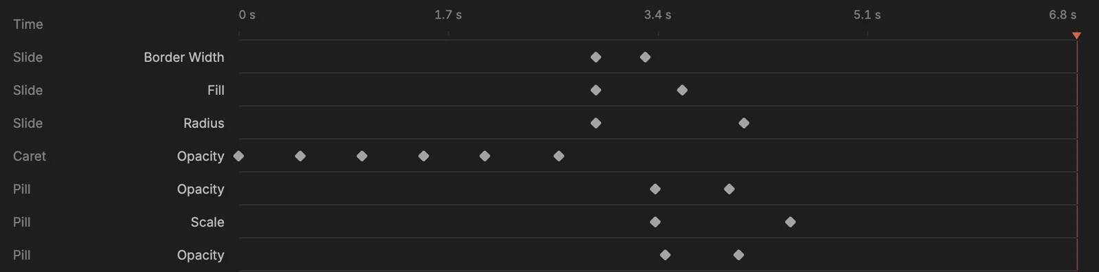 The animation timeline: keyframes for a slide’s border, fill and radius, a blinking caret and pills that fade and scale in.